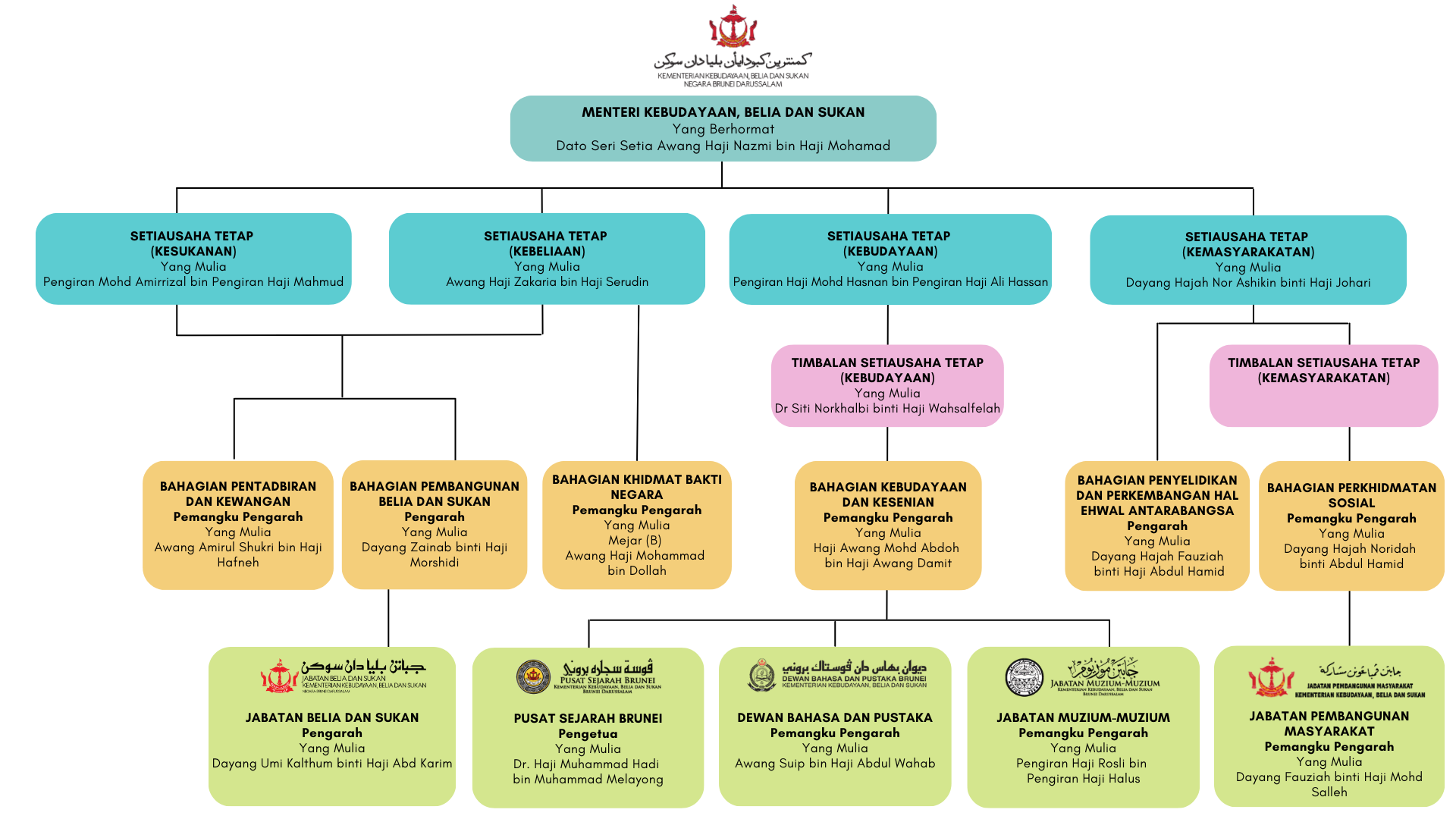 MCYS Org Chart 22.png